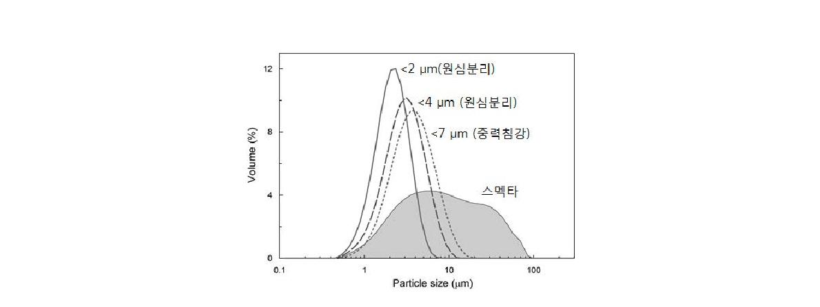 국산 벤토나이트에 대한 입도분리 결과