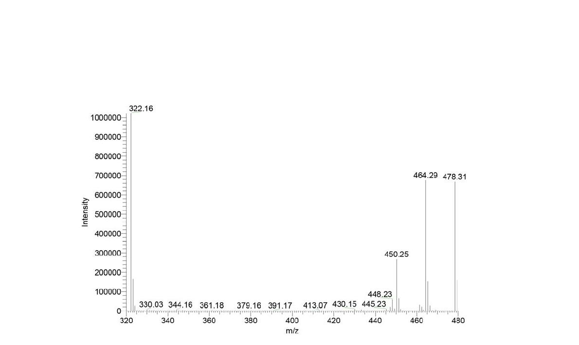 Mass spectroscopy peaks Gentamicin C1(478), C2, C2a(464), C1a(450) type and Garamine(322)