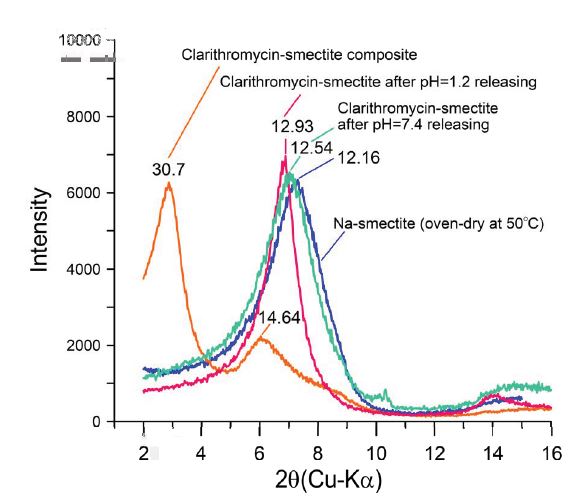 X-ray diffraction results of clarithromycin-intercalated smectite composites before and after batch releasing test with pH=1.2 and 7.4 solutions.