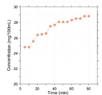 Plots of released gentamicin conc. versus reaction time