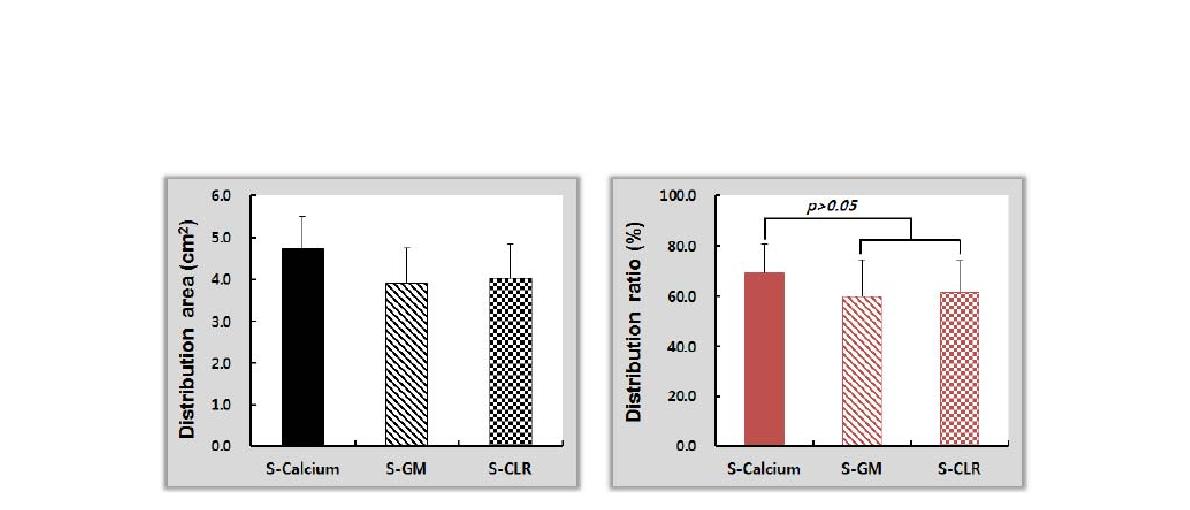 Gastric distribution area and distribution ratio of the test samples (S-calcium, S-GM, S-CLR) in rat. There was no statistical difference in three groups (P=0.209).