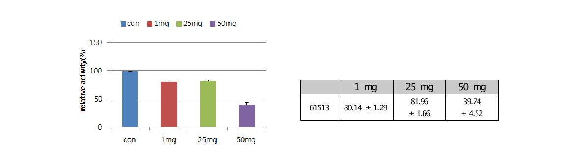 점토광물 Bgp35b-p-Na의 농도에 따른 김치유래 Leuconostoc mesenteroides 61513 균주의 protease activity