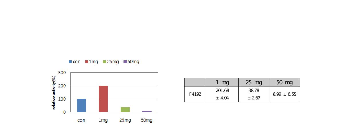 점토광물 Bgp35b-p-Na의 농도에 따른 장류 유래 Bacillus methylotrophicus F4192 균주의 protease activity