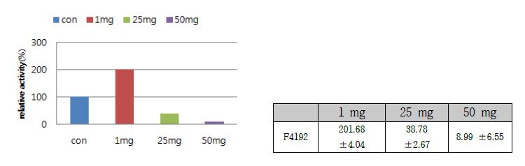 점토광물 Bgp35b-p-Na 농도에 따른 장류 유래 Bacillus methylotrophicus F4192 균주의 protease activity