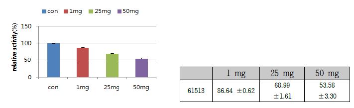 점토광물 bgp35b-p-Mg의 농도에 따른 김치유래 Leuconostoc mesenteroides 61513 균주의 protease activity