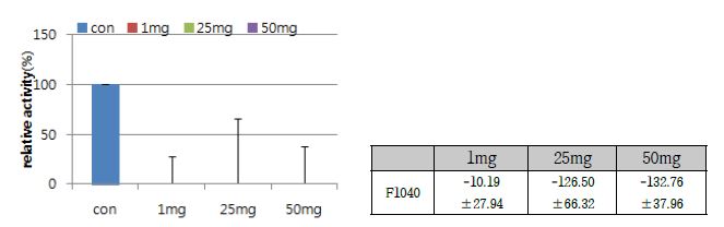 점토광물 bgp35b-p-Mg의 농도에 따른 장류유래 Bacillus methylotrophicus F1040 균주의 protease activity