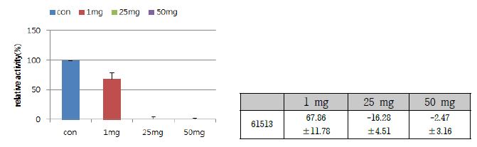 점토광물 Kunipia 의 농도에 따른 김치유래 Leuconostoc mesenteroides 61513 균주 protease activity