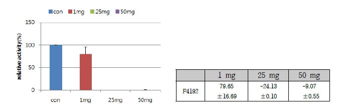 점토광물 Kunipia 의 농도에 따른 장류유래 Bacillus methylotrophicus F4192 균주의 protease activity