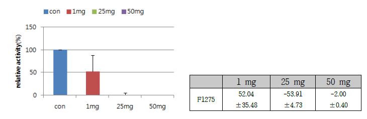 점토광물 Kunipia 의 농도에 따른 김치유래 Bacillus amyloliquefaciens F1275 균주의 protease activity