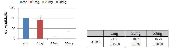 점토광물 Kunipia 의 농도에 따른 장류유래 Kocuria salsicia L5-29-1 균주의 protease activity