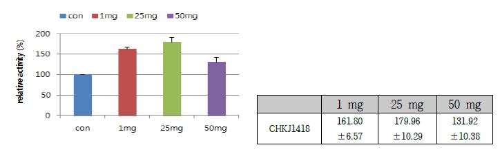 점토광물 Bgp46b-fp 의 농도에 따른 장류유래 Bacillus subtilis CHKJ1418 균주의 Cellulase activity