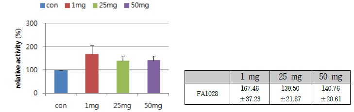 점토광물 Bgp46b-fp 의 농도에 따른 젓갈유래 FA1028 균주의 Cellulase activity