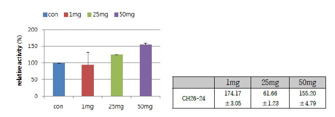 점토광물 Bgp46b-fp 의 농도에 따른 젓갈유래 Bacillus subtilis CH26-24 균주의 Cellulase activity