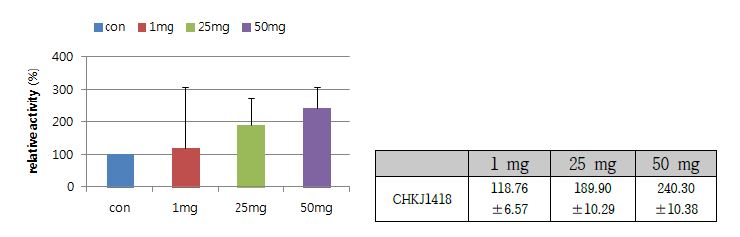 점토광물 Kunipia의 농도에 따라 장류유래 Bacillus subtilis CHKJ1418 균주의 Cellulase activity