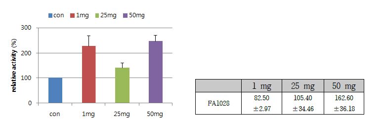 점토광물 Kunipia 의 농도에 따른 젓갈유래 Bacillus tequilensis FA1028 균주의 Cellulase activity.