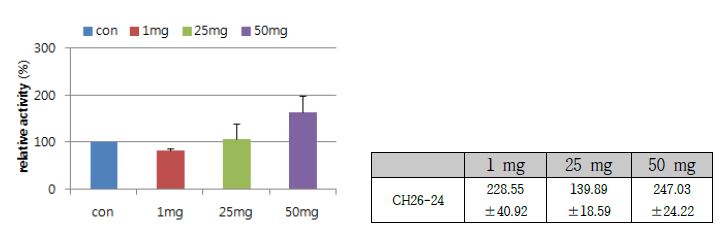 점토광물 Kunipia의 농도에 따른 젓갈유래 Bacillus subtilis CH26-24 균주의 Cellulase activity