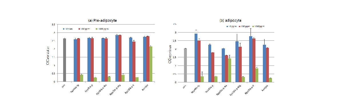 채굴원 및 치환이온 종류에 따른 벤토나이트 6종의 pre-adipocyte 및 adipocyte에 대한 세포독성 평가