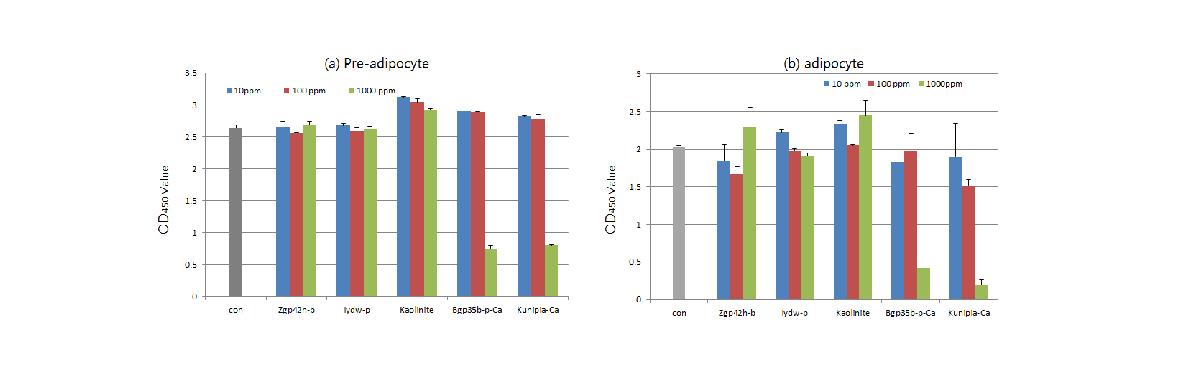 점토광물 종류에 따른 5종 시료의 pre-adipocyte 및 adipocyte에 대한 세포독성 평가