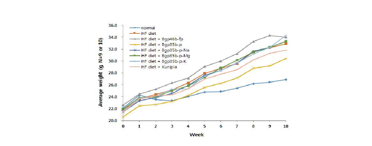 벤토나이트 경구투여(400 mg/kg․bw, 3회/주)가 고지방식이 마우스의 체중변화에 미치는 영향