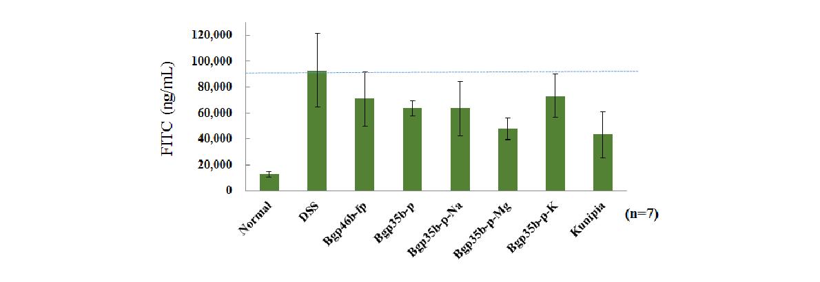 IBD(염증성 장질환) 동물모델에서 점토광물의 경구섭취에 따른 혈청내 FITC 성분정량