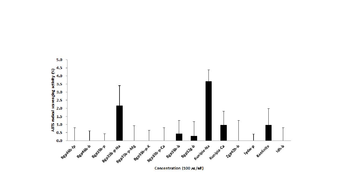 ABTS free radical scavenging activity of Sample (15 type). Extracts were incubated with ABTS solution at 37℃ for 10 mins. Activities were determined by measurement of absorbance at 732 nm. The results were expressed as mean ± S.D.from three independent experiments.