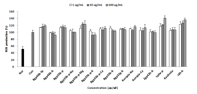 Effect of Sample (15 type) on ROS production in RAW 264.7 cells. Each cell was treated with 1 ㎍/㎖, 10 ㎍/㎖ and 100 ㎍/㎖ of various extracts and LPS (1 ㎍/㎖) for 24hr. The ROS production was analyzed by flow cytometry. The resultswere expressed as mean ± S.D. from three independent experiments.