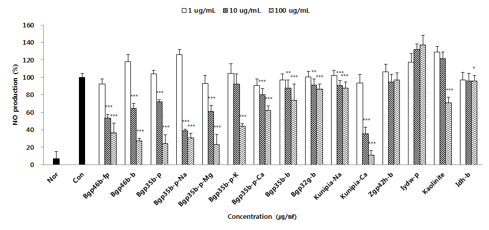 Effects of sample (15 type) on the level of NO production in RAW 264.7 cells. Effect of sample (15 type) on the level of NO production in RAW 264.7 cells. After treated by LPS (1 ㎍/㎖) with or without samples (1, 10, and 100 ㎍/㎖), theamount of nitrite in the culture supernatant were measured by the griess reaction assay. Each value represent the mean±S.D. from 3 independent experiments.