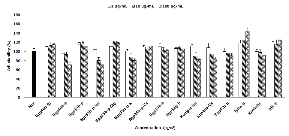 Effect of sample (15 type) on the viability and cytotoxicity of Raw 264.7 cells. Cells were treated with 1 ㎍/㎖, 10 ㎍/㎖ and 100 ㎍/㎖ of sample (15 type) for 24h. Cell toxicity was measured using an MTT assay. Each value represent the mean±S.D. from 3 independent experiments.