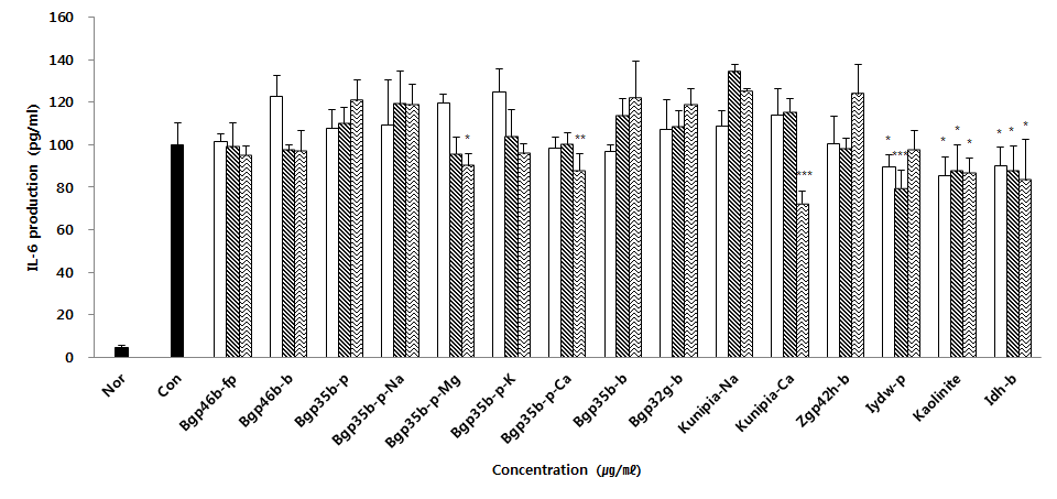 Effects of sample (15 type) on IL-6 production in RAW 264.7 cells. After treated by LPS (1 ㎍/㎖) with or without samples (1, 10, and 100 ㎍/㎖), the amount of IL-6 in the culture supernatant were measured by the luminex. Each value represent the mean±S.D. from 3 independent experiments