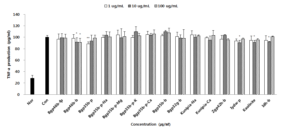 Effects of sample (15 type) on the level of TNF-α production in RAW 264.7 cells. After treated by LPS (1 ㎍/㎖) with or without samples (1, 10, and 100 ㎍/㎖), the amount of TNF-α in the culture supernatant were measured by the luminex. Each value represent the mean±S.D. from 3 independent experiments.