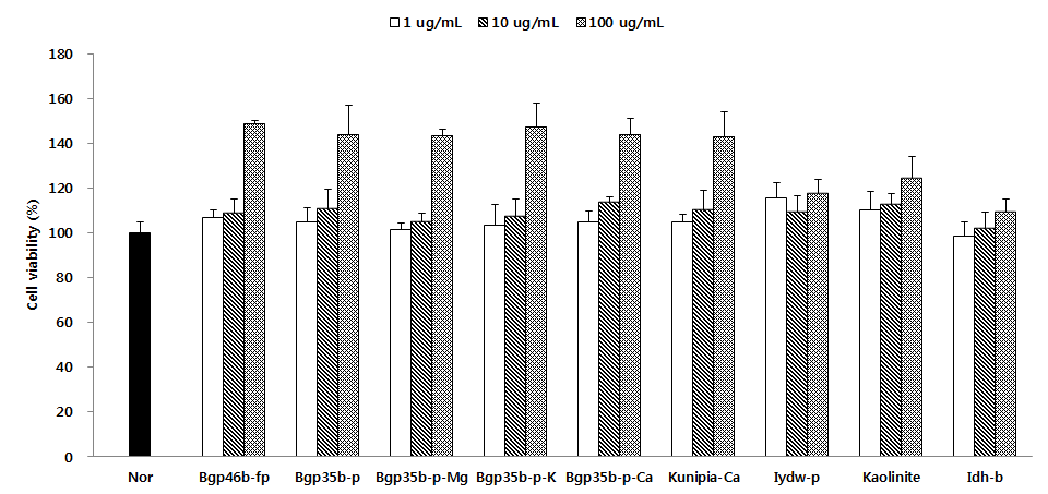 Effect of sample (9 type) on the viability and cytotoxicity of HaCaT cells. Cells were treated with 1 ㎍/㎖, 10 ㎍/㎖, and 100 ㎍/㎖ of sample (9 type) for 48h. Cell toxicity was measured using an MTT assay. Each value represent the mean±S.D. from 3 independent experiments.