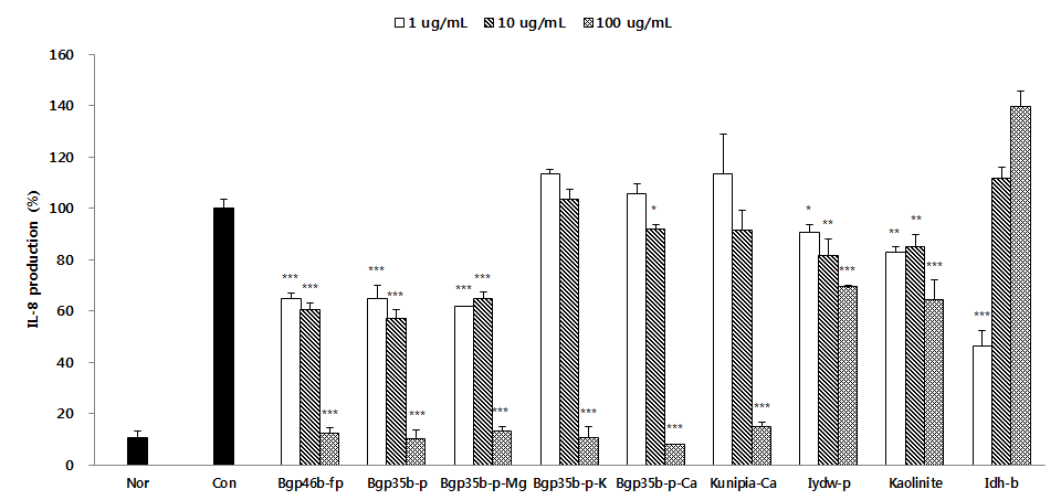 Effects of sample (9 type) on the level of IL-8 production in HaCaT cells. After treated by Der p (1 ㎍/㎖) with or without samples (1, 10, and 100 ㎍/㎖), the amount of IL-8 in the culture supernatant were measured by the luminex. Each value represent the mean±S.D. from 3 independent experiments