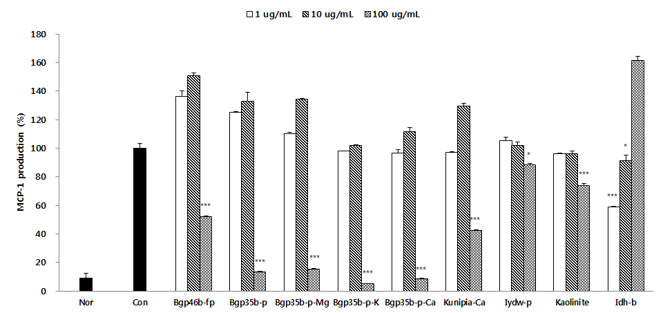 Effects of sample (9 type) on the level of MCP-1 production in HaCaT cells. After treated by Der p (1 ㎍/㎖) with or without samples (1, 10, and 100 ㎍/㎖), the amount of MCP-1 in the culture supernatant were measured by the luminex. Each value represent the mean±S.D. from 3 independent experiments