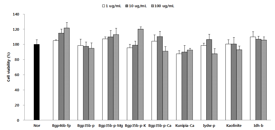 Effect of sample (9 type) on the viability and cytotoxicity of THP-1 cells. Cells were treated with 1 ㎍/㎖, 10 ㎍/㎖, and 100 ㎍/㎖ of sample (9 type) for 24h. Cell toxicity was measured using an MTT assay. Each value represent the mean±S.D.from 3 independent experiments.