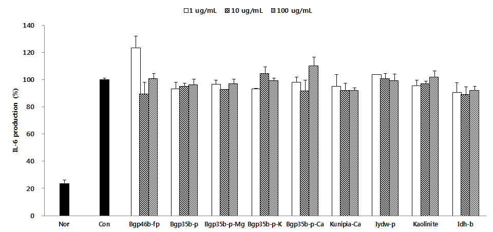 Effects of sample (9 type) on the level of IL-6 production in THP-1 cells. After treated by Der p (1 ㎍/㎖) with or without samples (1, 10, and 100 ㎍/㎖), the amount of IL-6 in the culture supernatant were measured by the luminex. Each value represent the mean±S.D. from 3 independent experiments.