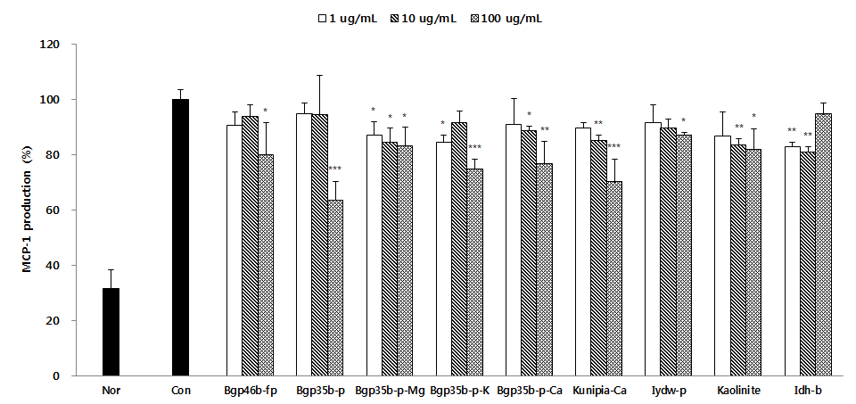 Effects of sample (9 type) on the level of MCP-1 production in THP-1 cells. After treated by Der p (1 ㎍/㎖) with or without samples (1, 10, and 100 ㎍/㎖), the amount of MCP-1 in the culture supernatant were measured by the luminex. Each value represent the mean±S.D. from 3 independent experiments