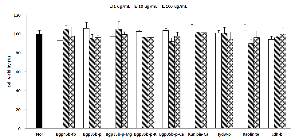 Effect of sample (9 type) on the viability and cytotoxicity of EoL-1 cells. Cells were treated with 1 ㎍/㎖, 10 ㎍/㎖, and 100 ㎍/㎖ of sample (9 type) for 24h. Cell toxicity was measured using an MTT assay. Each value represent the mean±S.D. from 3 independent experiments.