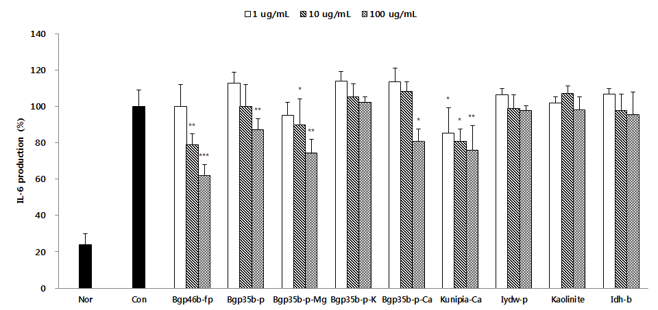 Effects of sample (9 type) on the level of IL-6 production in EoL-1 cells. After treated by Der p (1 ㎍/㎖) with or without samples (1, 10, and 100 ㎍/㎖), the amount of IL-6 in the culture supernatant were measured by the luminex. Each valuerepresent the mean±S.D. from 3 independent experiments