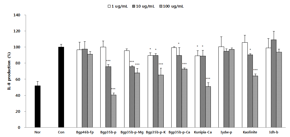 Effects of sample (9 type) on the level of IL-8 production in EoL-1 cells. After treated by Der p (1 ㎍/㎖) with or without samples (1, 10, and 100 ㎍/㎖), the amount of IL-8 in the culture supernatant were measured by the luminex. Each value represent the mean±S.D. from 3 independent experiments