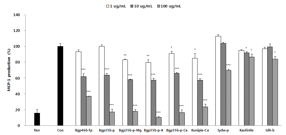 Effects of sample (9 type) on the level of MCP-1 production in EoL-1 cells. After treated by Der p (1 ㎍/㎖) with or without samples (1, 10, and 100 ㎍/㎖), the amount of MCP-1 in the culture supernatant were measured by the luminex. Each value represent the mean±S.D. from 3 independent experiments