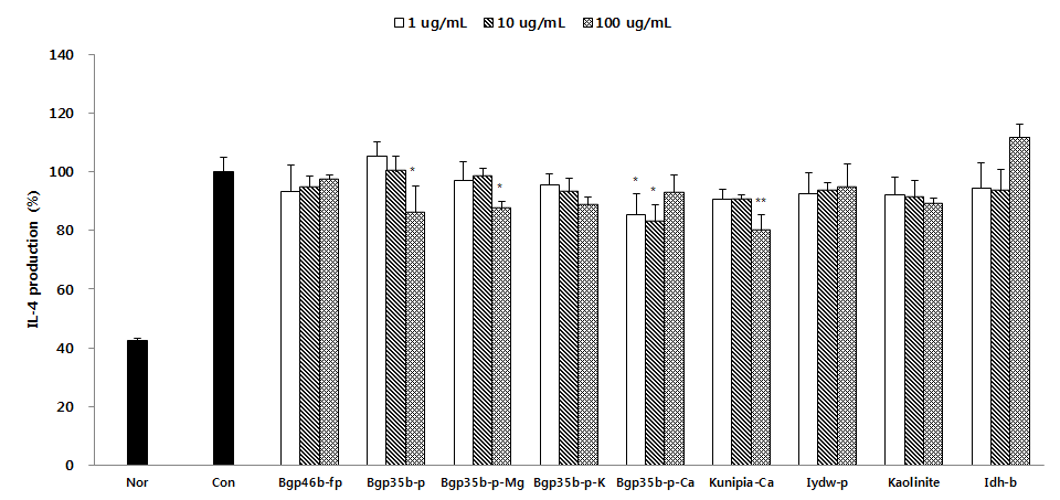 Effects of sample (9 type) on the level of IL-4 production in Jurkat T cells. After treated by Der p (1 ㎍/㎖) with or without samples (1, 10, and 100 ㎍/㎖), the amount of IL-4 in the culture supernatant were measured by the luminex. Eachvalue represent the mean±S.D. from 3 independent experiments.