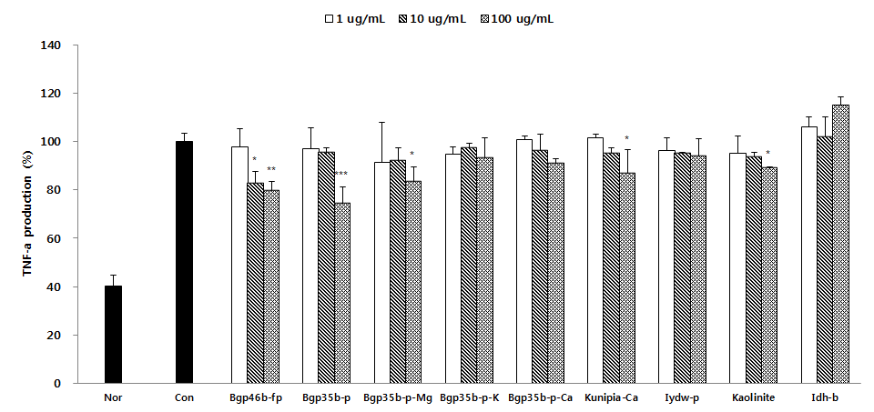 Effects of sample (9 type) on the level of TNF-α production in Jurkat T cells. After treated by Der p (1 ㎍/㎖) with or without samples (1, 10, and 100 ㎍/㎖), the amount of TNF-α in the culture supernatant were measured by the luminex. Each value represent the mean±S.D. from 3 independent experiments