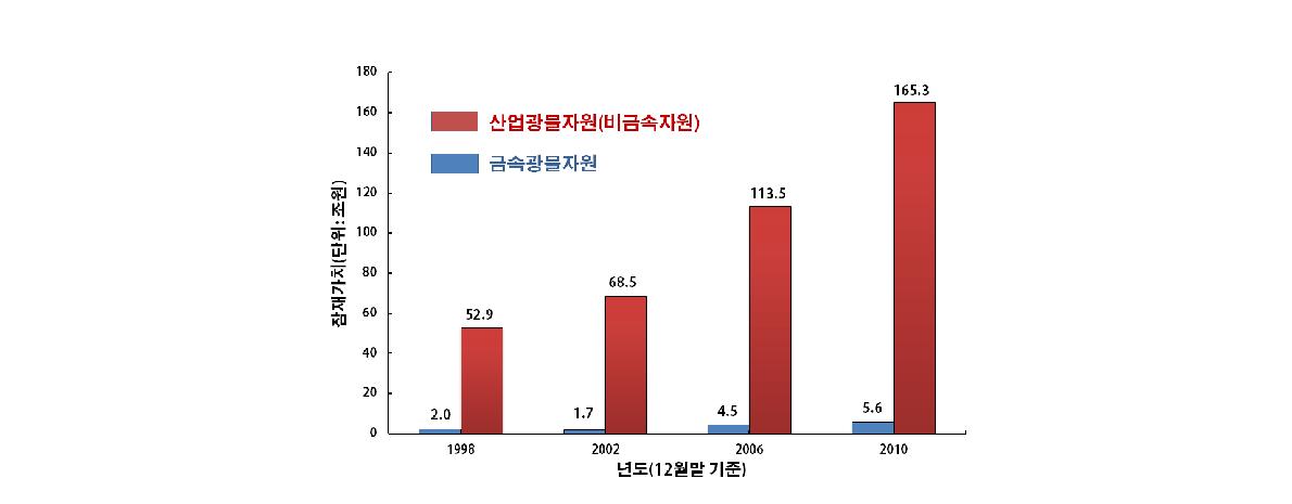 국내 금속·비금속광물자원 잠재가치 비교