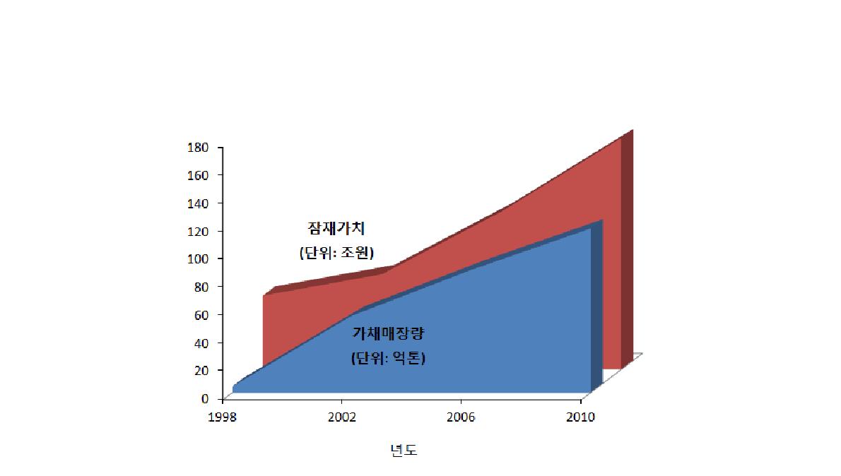 국내 산업광물자원에 대한 가채매장량과 잠재가치 현황