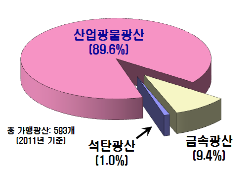 국내 가행중인 광산 현황