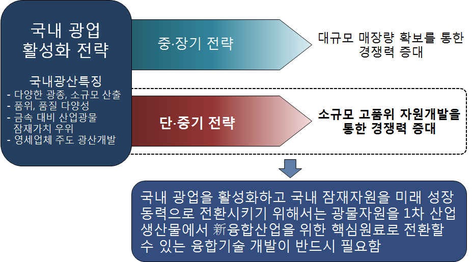 본 과제의 전략적 의의