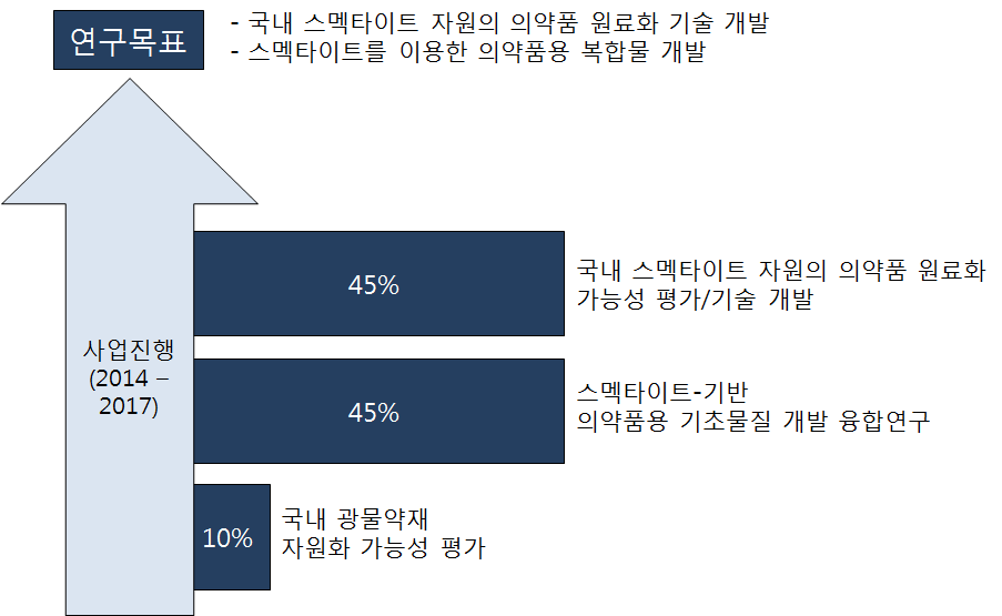 과제 연구목표 및 연구내용