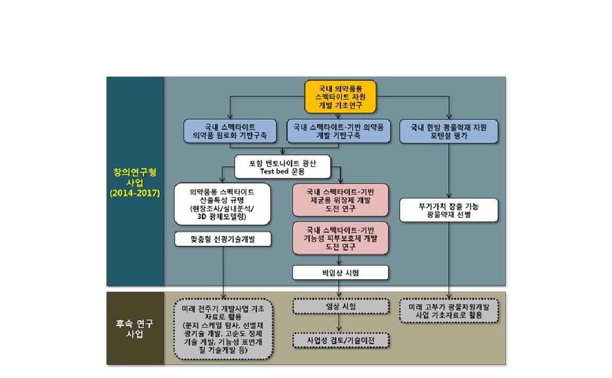 과제 수행 구성도