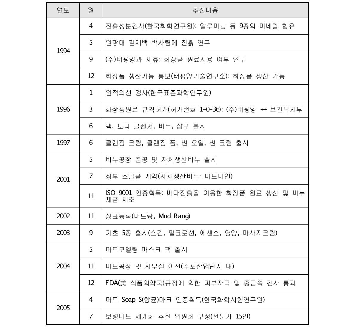 보령 머드산업 사업추진과정(자료출처: 보령머드축제 공식홈페이지)