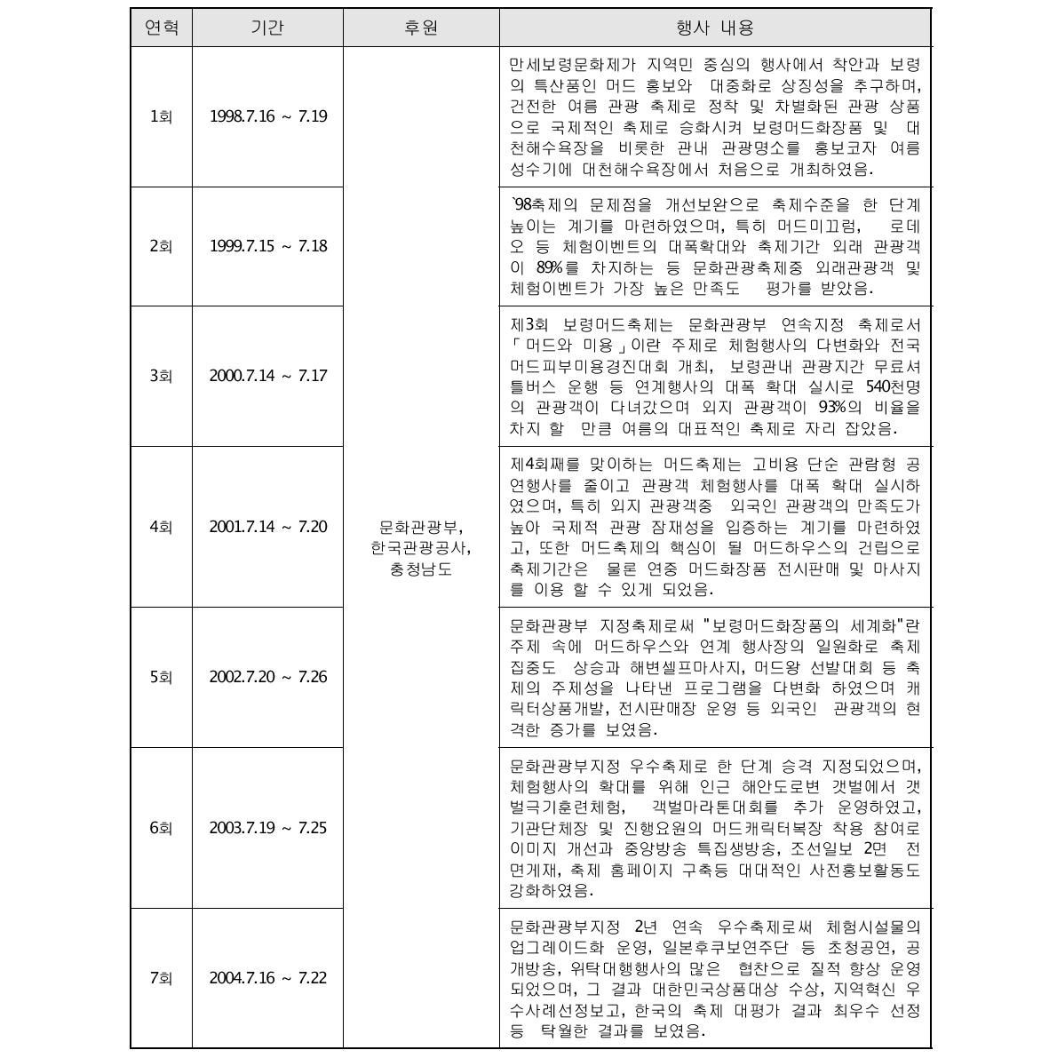 보령 머드축제 사업 추진 연혁(자료출처: 보령머드축제 공식홈페이지)